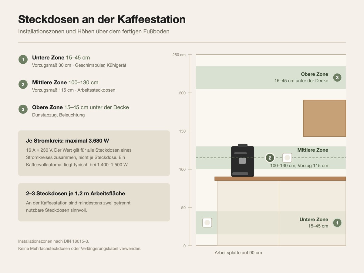 Steckdosen an der Kaffeestation - Installationszonen und Höhen ( KI,Symbolbild)